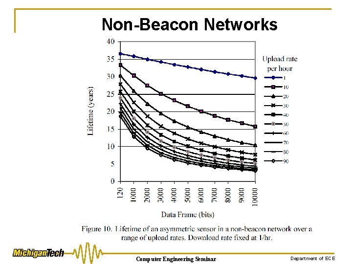 Non-Beacon Networks Computer Engineering Seminar Department of ECE 