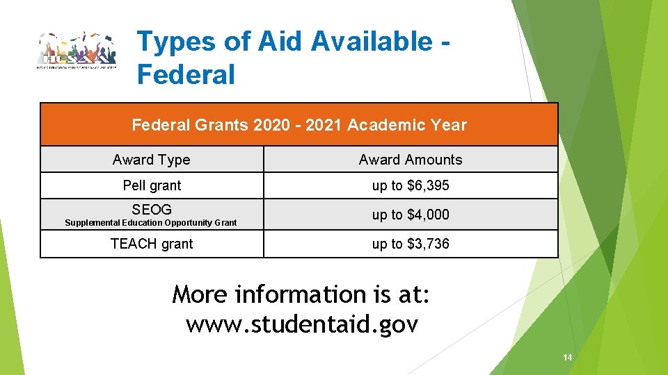 Types of Aid Available Federal Grants 2020 - 2021 Academic Year Award Type Award