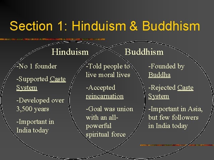 Section 1: Hinduism & Buddhism Hinduism -No 1 founder -Supported Caste System -Developed over