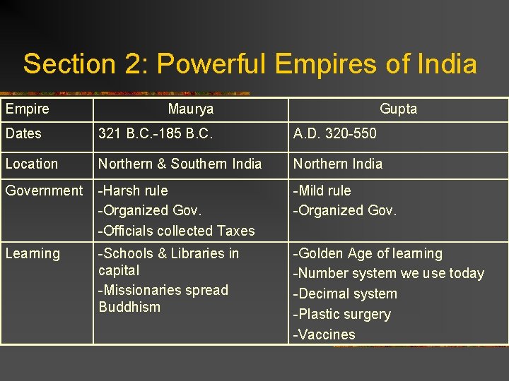 Section 2: Powerful Empires of India Empire Maurya Gupta Dates 321 B. C. -185