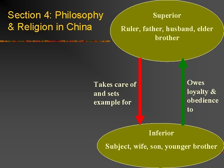 Section 4: Philosophy & Religion in China Superior Ruler, father, husband, elder brother Owes