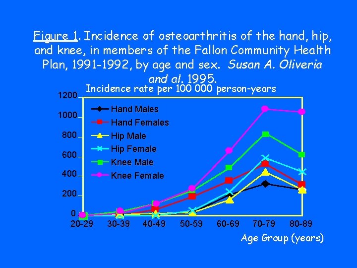 Figure 1. Incidence of osteoarthritis of the hand, hip, and knee, in members of