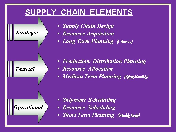 SUPPLY CHAIN ELEMENTS Strategic • Supply Chain Design • Resource Acquisition • Long Term