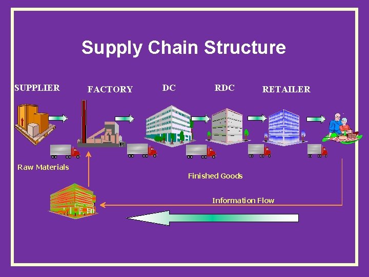 Supply Chain Structure SUPPLIER Raw Materials FACTORY DC RETAILER Finished Goods Information Flow 