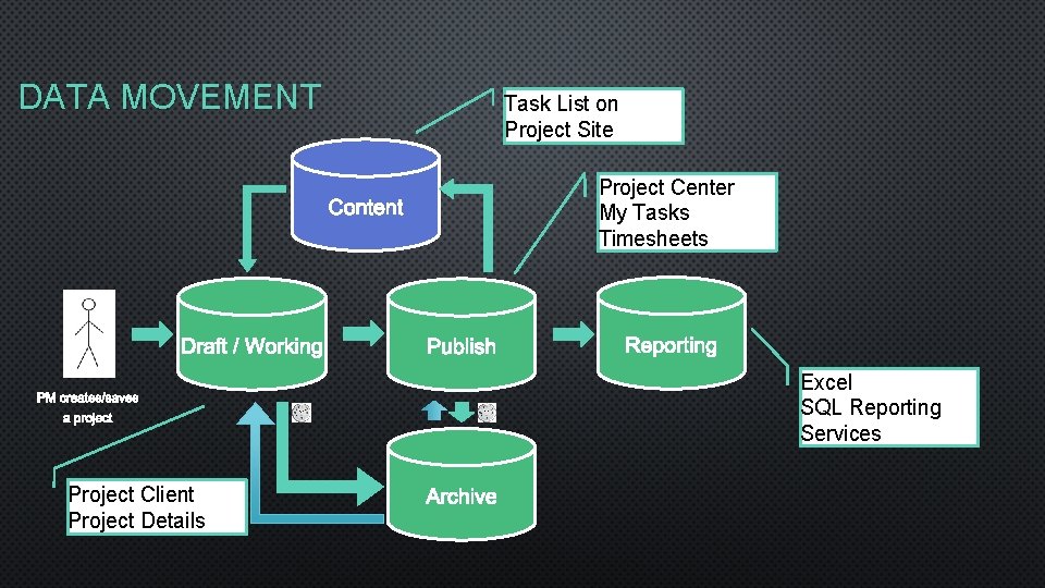 DATA MOVEMENT Task List on Project Site Project Center My Tasks Timesheets Excel SQL