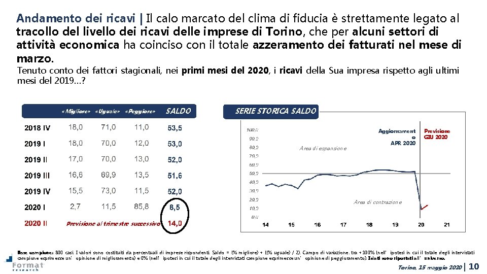 Andamento dei ricavi | Il calo marcato del clima di fiducia è strettamente legato