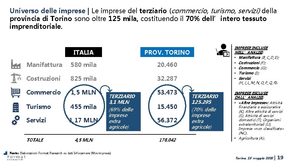 Universo delle imprese | Le imprese del terziario (commercio, turismo, servizi) della provincia di