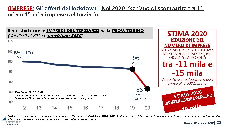 (IMPRESE) Gli effetti del lockdown | Nel 2020 rischiano di scomparire tra 11 mila