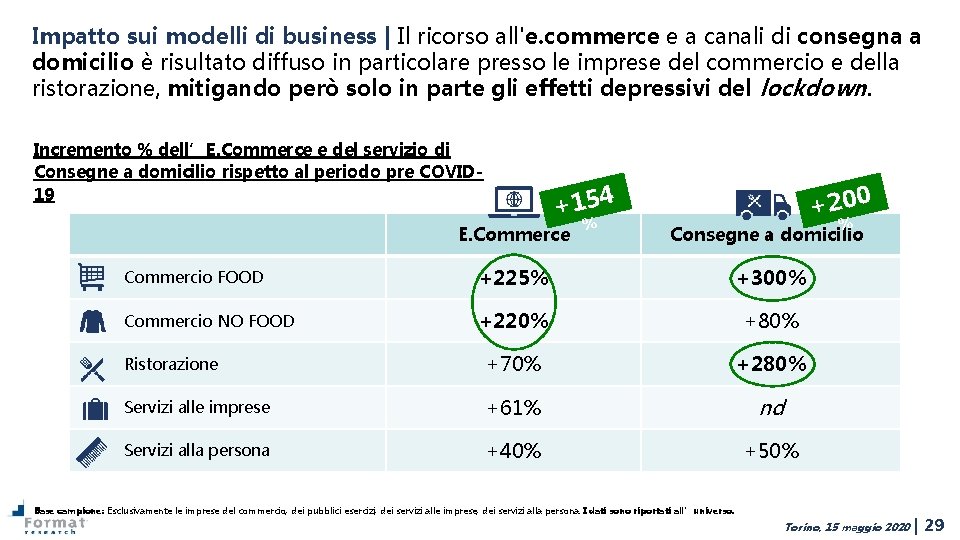 Impatto sui modelli di business | Il ricorso all'e. commerce e a canali di