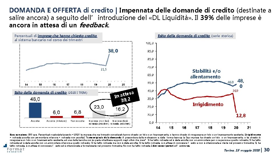 DOMANDA E OFFERTA di credito | Impennata delle domande di credito (destinate a salire