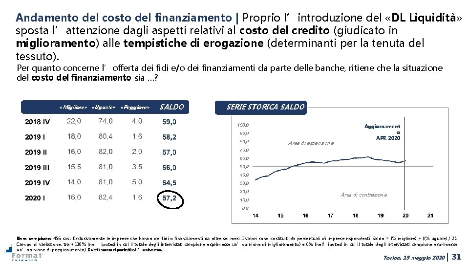 Andamento del costo del finanziamento | Proprio l’introduzione del «DL Liquidità» sposta l’attenzione dagli