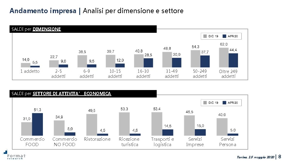 Andamento impresa | Analisi per dimensione e settore SALDI per DIMENSIONE 1 addetto 2