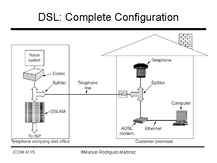 DSL: Complete Configuration ICOM 6115 ©Manuel Rodriguez-Martinez 