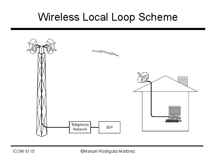 Wireless Local Loop Scheme ICOM 6115 ©Manuel Rodriguez-Martinez 