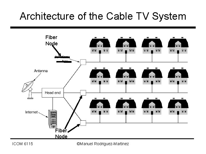 Architecture of the Cable TV System Fiber Node ICOM 6115 ©Manuel Rodriguez-Martinez 