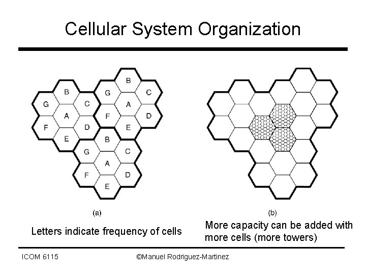 Cellular System Organization Letters indicate frequency of cells ICOM 6115 More capacity can be