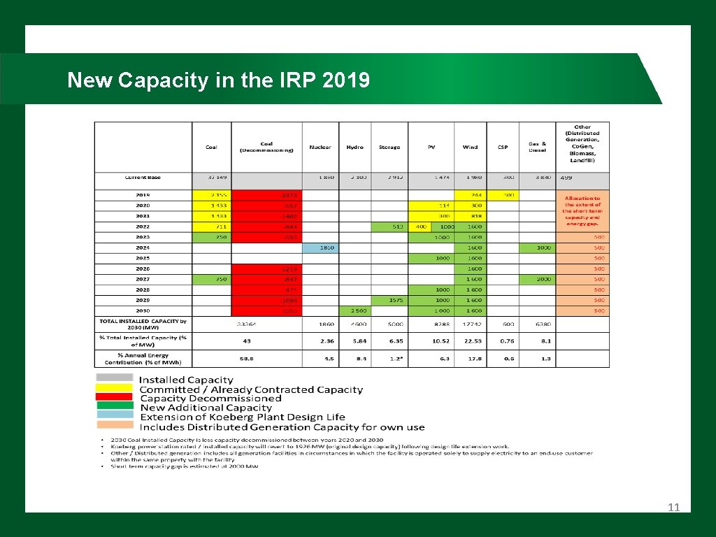 New Capacity in the IRP 2019 11 