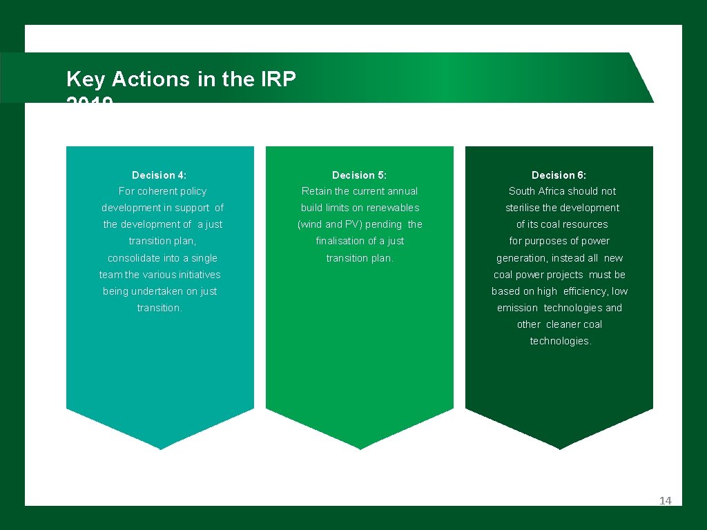 Key Actions in the IRP 2019 Decision 4: Decision 5: Decision 6: For coherent