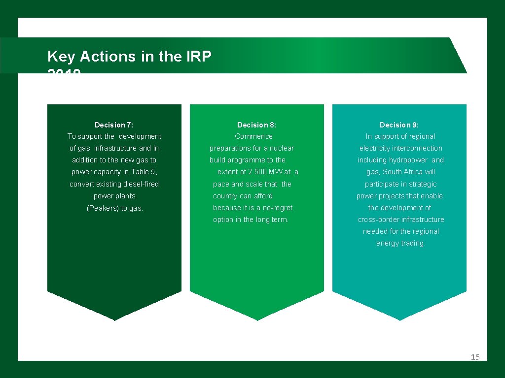Key Actions in the IRP 2019 Decision 7: Decision 8: Decision 9: To support