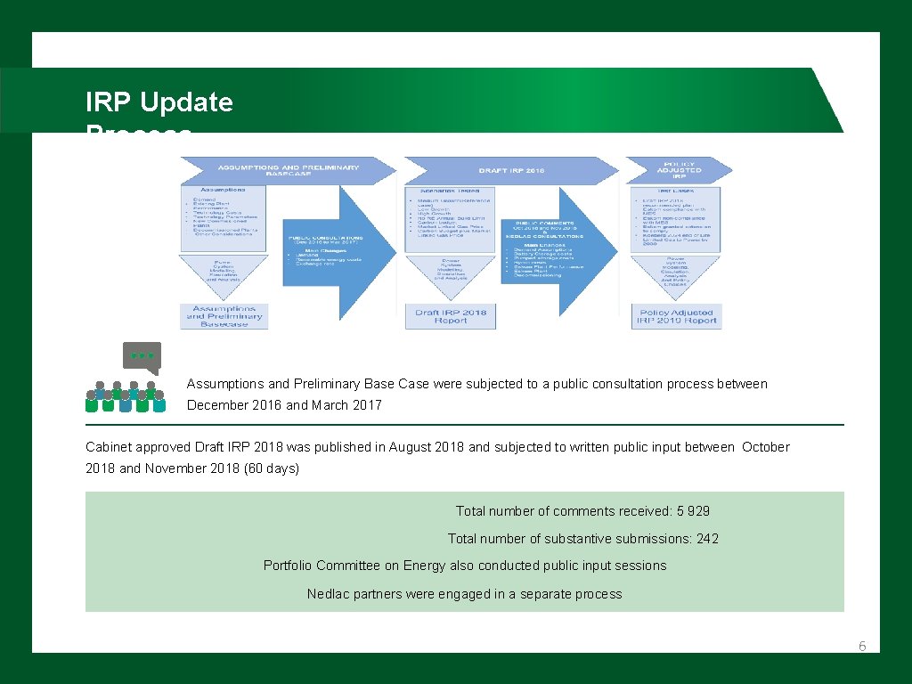 IRP Update Process Assumptions and Preliminary Base Case were subjected to a public consultation