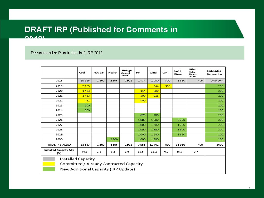 DRAFT IRP (Published for Comments in 2018) Recommended Plan in the draft IRP 2018