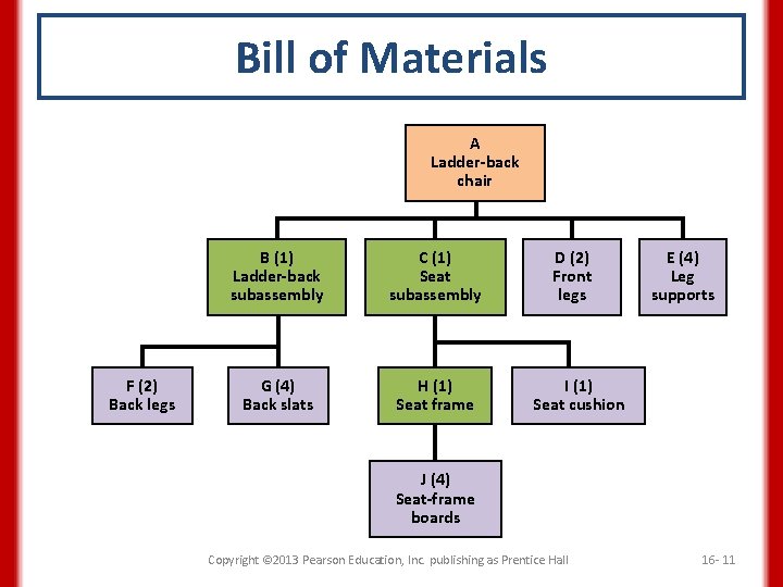 Bill of Materials A Ladder-back chair F (2) Back legs B (1) Ladder-back subassembly
