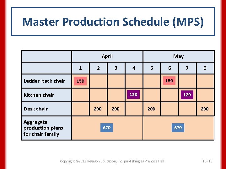 Master Production Schedule (MPS) April 1 Ladder-back chair 2 May 3 4 5 6