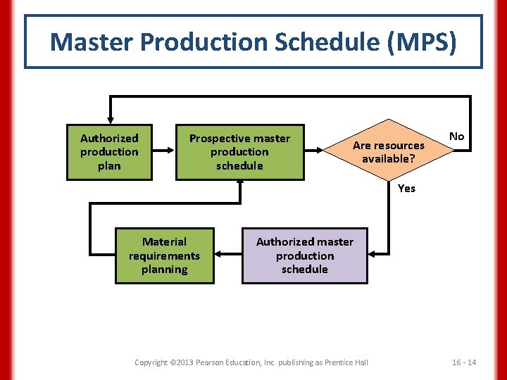 Master Production Schedule (MPS) Authorized production plan Prospective master production schedule Are resources available?
