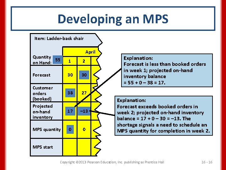 Developing an MPS Item: Ladder-back chair April Quantity 55 on Hand: 1 2 Forecast