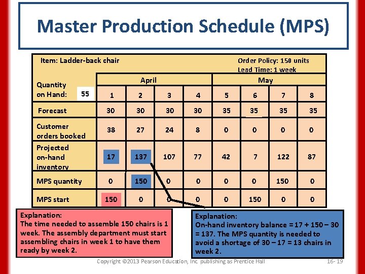 Master Production Schedule (MPS) Item: Ladder-back chair Quantity on Hand: Order Policy: 150 units