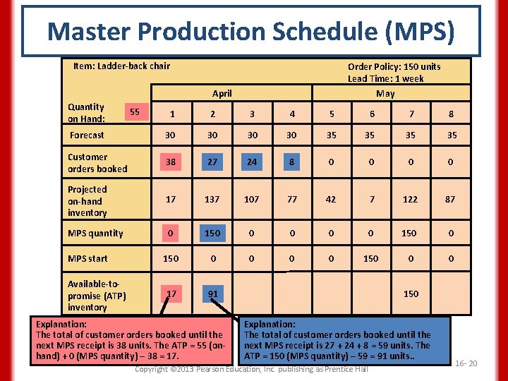 Master Production Schedule (MPS) Item: Ladder-back chair Order Policy: 150 units Lead Time: 1