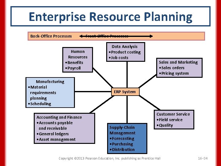 Enterprise Resource Planning Back-Office Processes Front-Office Processes Human Resources • Benefits • Payroll Manufacturing