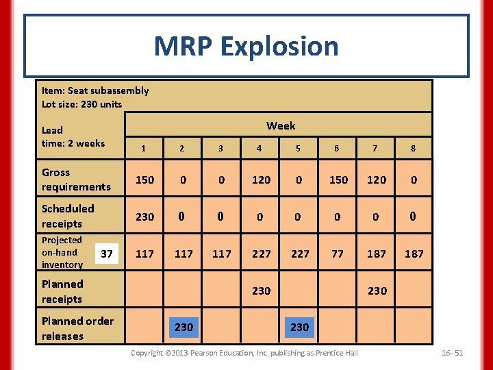 MRP Explosion Item: Seat subassembly Lot size: 230 units Lead time: 2 weeks Week