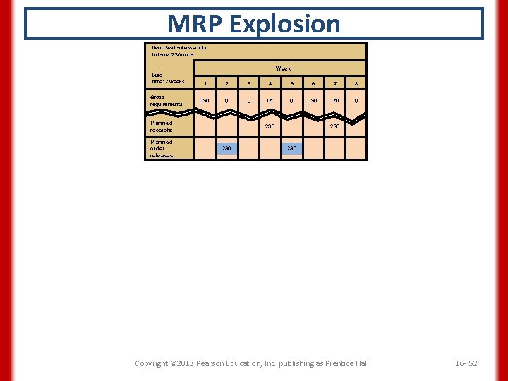 MRP Explosion Item: Seat subassembly Lot size: 230 units Lead time: 2 weeks Gross