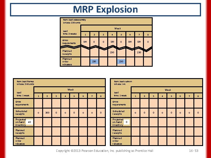 MRP Explosion Item: Seat subassembly Lot size: 230 units Week Lead time: 2 weeks