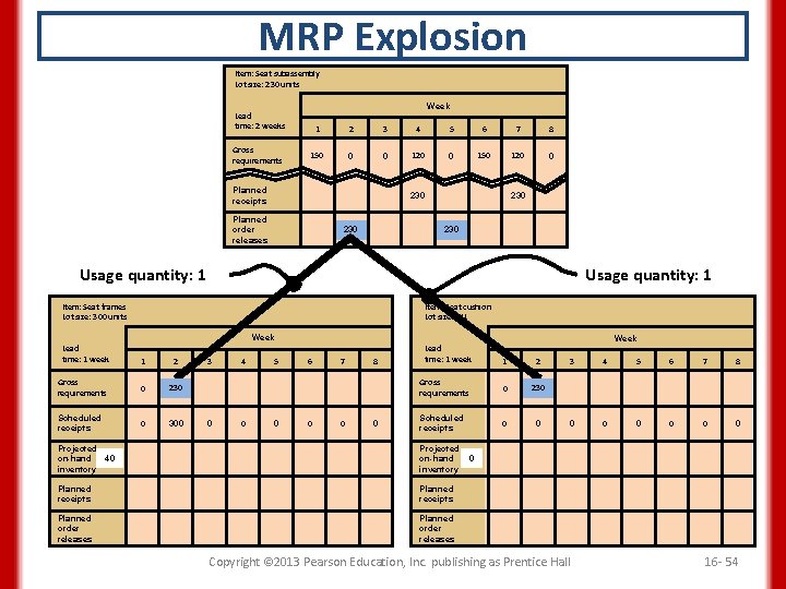 MRP Explosion Item: Seat subassembly Lot size: 230 units Week Lead time: 2 weeks