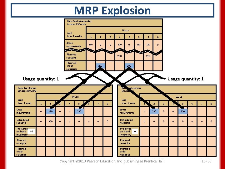 MRP Explosion Item: Seat subassembly Lot size: 230 units Week Lead time: 2 weeks