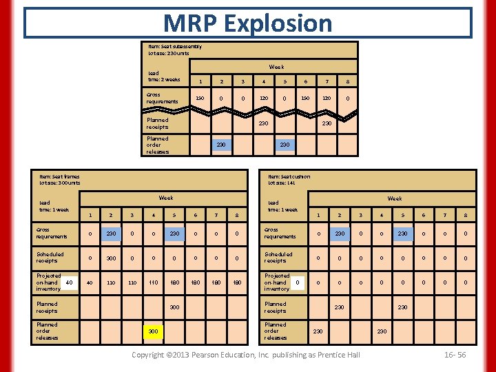 MRP Explosion Item: Seat subassembly Lot size: 230 units Week Lead time: 2 weeks