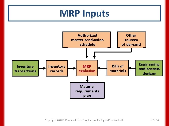 MRP Inputs Authorized master production schedule Inventory transactions Inventory records MRP explosion Other sources