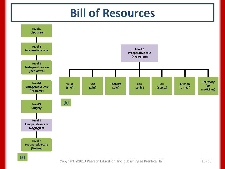 Bill of Resources Level 1 Discharge Level 2 Intermediate care Level 6 Preoperative care