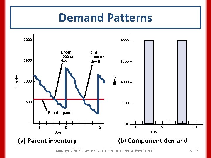 Demand Patterns 2000 – Order 1000 on day 3 1500 – Rims Bicycles 1500