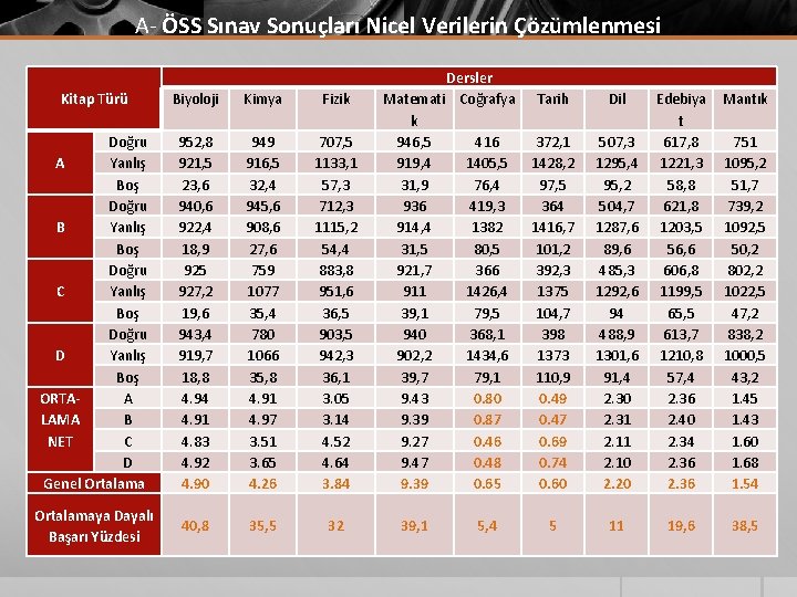 A- ÖSS Sınav Sonuçları Nicel Verilerin Çözümlenmesi Kitap Türü Biyoloji Kimya Fizik Doğru Yanlış