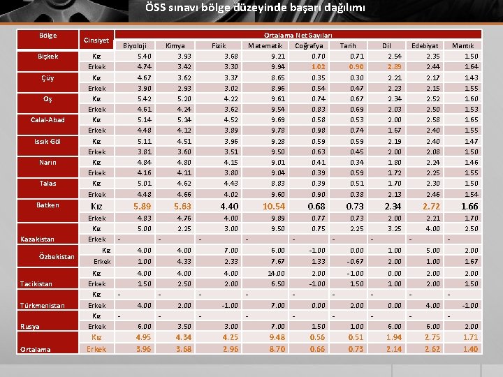 ÖSS sınavı bölge düzeyinde başarı dağılımı Bölge Bişkek Çüy Oş Calal-Abad Issık Göl Narın