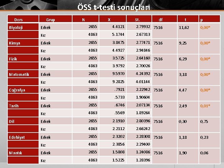 ÖSS t-testi sonuçları Ders Biyoloji Kimya Fizik Matematik Coğrafya Tarih Dil Edebiyat Mantık Grup