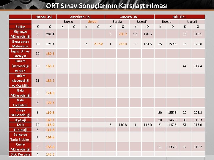 ORT Sınav Sonuçlarının Karşılaştırılması Manas Üni. Bölüm Bilgisayar Mühendisliği Uygulamalı Matematik İngiliz Dili ve