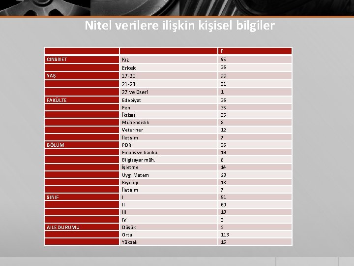 Nitel verilere ilişkin kişisel bilgiler f CINSIYET YAŞ FAKÜLTE BÖLÜM SINIF AILE DURUMU Kız