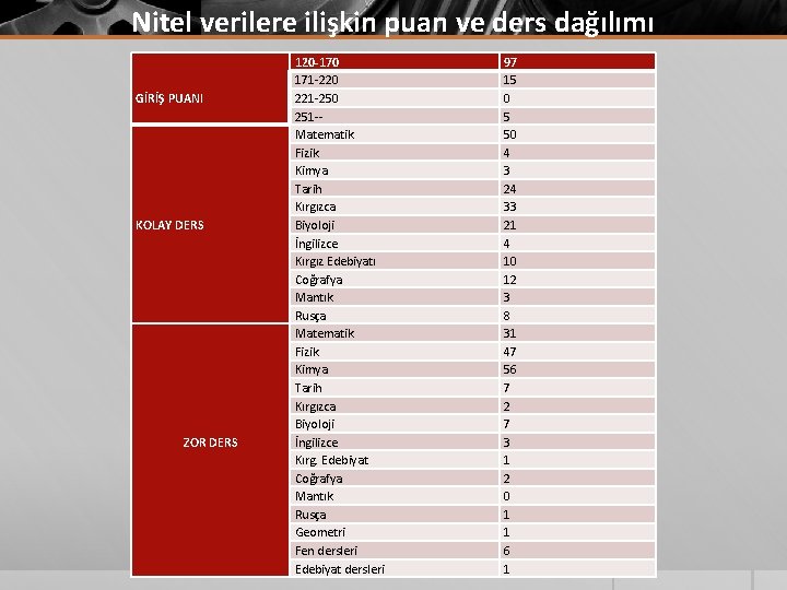 Nitel verilere ilişkin puan ve ders dağılımı GİRİŞ PUANI KOLAY DERS ZOR DERS 120