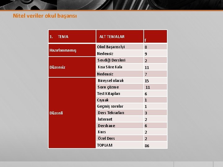 Nitel veriler okul başarısı 1. TEMA Hazırlanmamış Düzensiz Düzenli ALT TEMALAR f Okul Başarısı