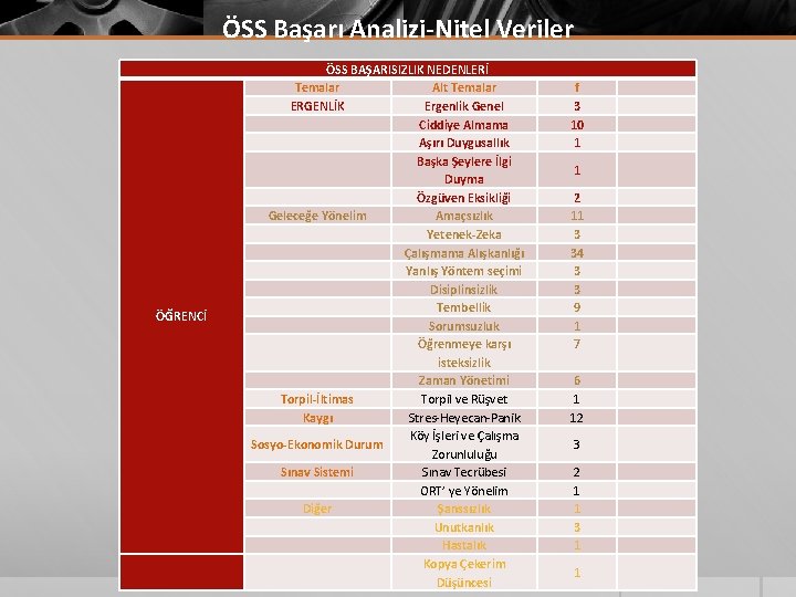 ÖSS Başarı Analizi-Nitel Veriler ÖĞRENCİ ÖSS BAŞARISIZLIK NEDENLERİ Temalar Alt Temalar ERGENLİK Ergenlik Genel