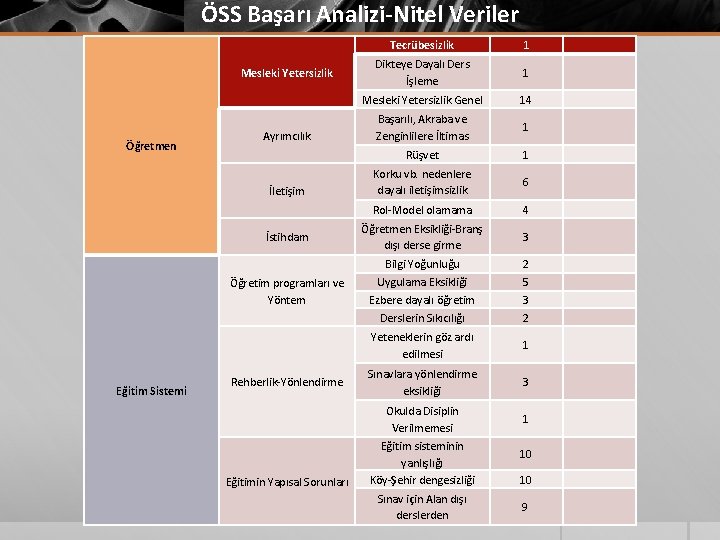 ÖSS Başarı Analizi-Nitel Veriler Tecrübesizlik 1 Dikteye Dayalı Ders İşleme 1 Mesleki Yetersizlik Genel